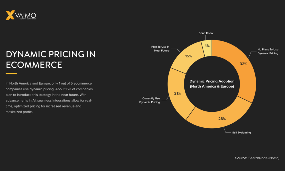 Dynamic Pricing Strategies: Implementing AI-driven Pricing Models in PHP E-commerce Websites